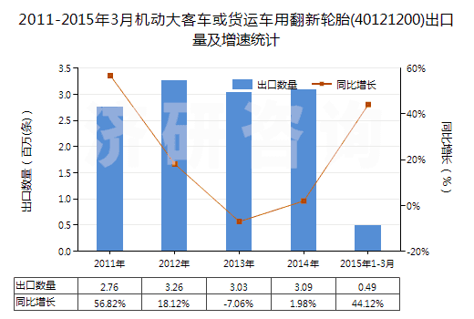 2011-2015年3月機(jī)動大客車或貨運車用翻新輪胎(40121200)出口量及增速統(tǒng)計